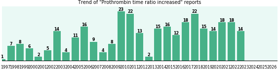 Prothrombin time ratio increased: 317 reports from FDA and social media. Prothrombin time ratio increased: 317 reports.